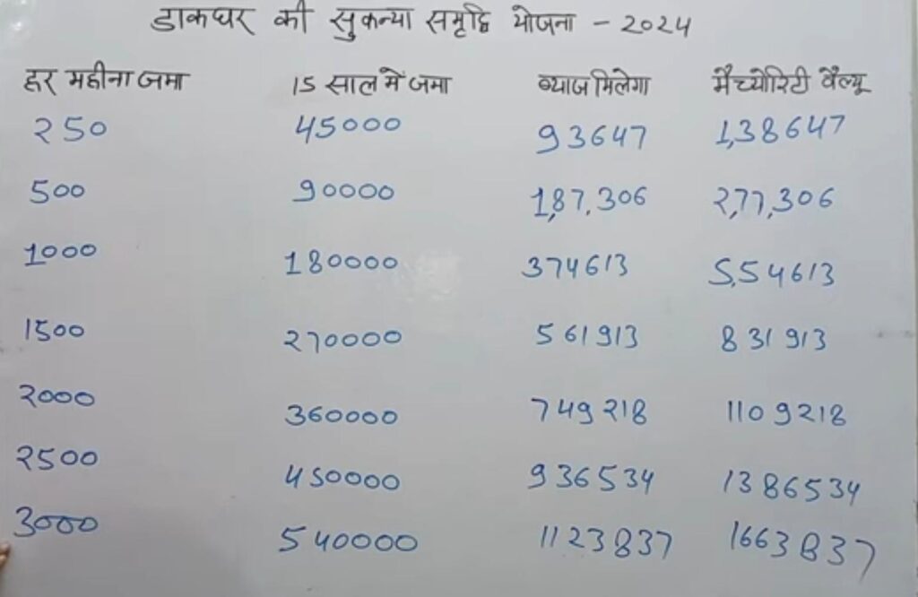 Sukanya Samriddhi Yojana Me kitna Paisa milta hai 